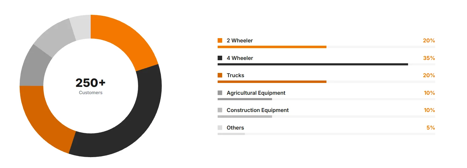 industries customer graph